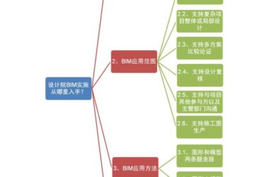 设计院BIM实施从哪里入手更多地是战略和经济问题-BIM建筑网