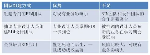 设计院BIM实施从哪里入手更多地是战略和经济问题