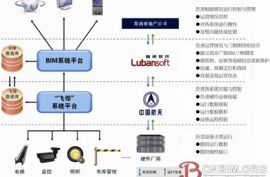 基于BIM和物联网技术的智慧运维-BIM建筑网