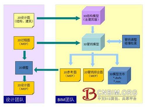 BIM技术在MEP项目设计中的应用 BIM技术在MEP项目设计中的应用