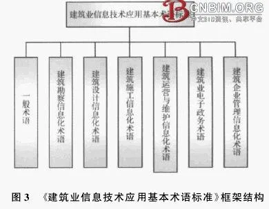 建筑业信息化基本术语标准研究