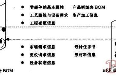 PDM与ERP管理软件系统的区别及协同设计中信息集成解析-BIM建筑网