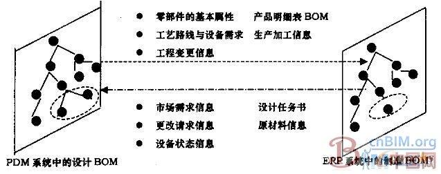 PDM与ERP管理软件系统的区别及协同设计中信息集成解析 BIM案例 第1张-BIM建筑网 PDM与ERP管理软件系统的区别及协同设计中信息集成解析 BIM案例 第1张