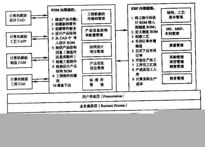 PDM与ERP管理软件系统的区别及协同设计中信息集成解析 BIM案例 第2张-BIM建筑网 PDM与ERP管理软件系统的区别及协同设计中信息集成解析 BIM案例 第2张