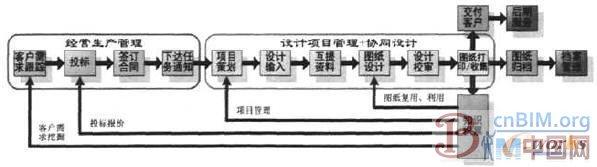 设计项目全生命周期管理系统构建与实践 BIM案例 第1张-BIM建筑网 设计项目全生命周期管理系统构建与实践