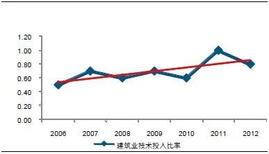 建筑信息化现状及未来发展空间浅析