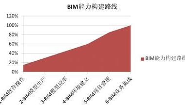 施工企业BIM应用能力建设方法与实践初探-BIM建筑网