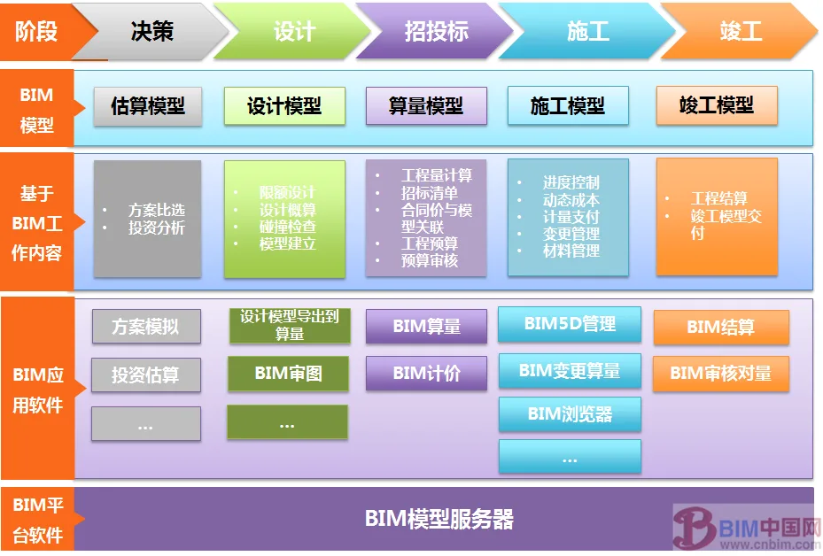 BIM技术助力工程造价管理迈向“智慧、精细管理”的新时代