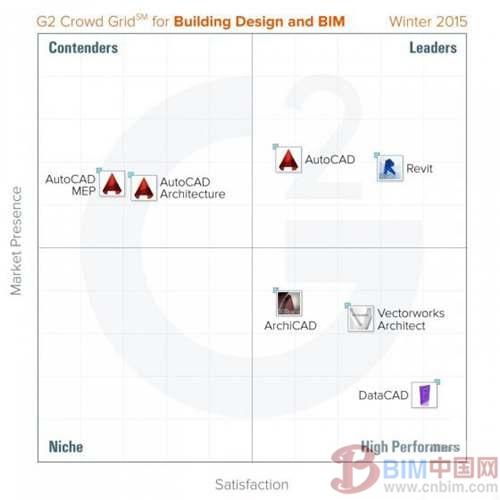 2015年最佳BIM和建筑设计平台排名报告
