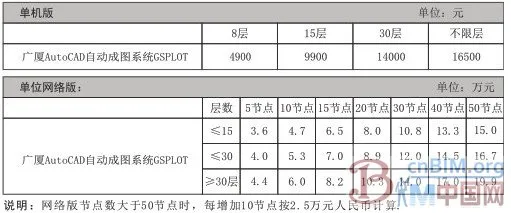 广厦结构CAD17.0(BIM版)和AutoCAD自动成图系统GSPLOT换代通知及详细流程