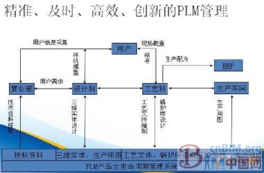 PLM与ERP集成应用打造数字企业-BIM建筑网