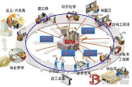“BIM咨询师”职业资格认证简章