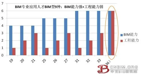 BIM专业应用人才职业发展思考（四）: 能去哪里发展？