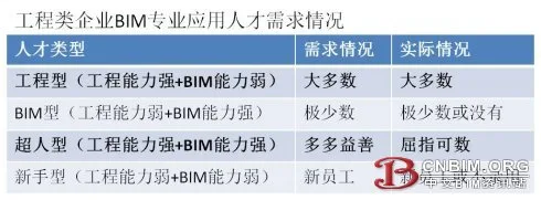 BIM专业应用人才职业发展思考（四）: 能去哪里发展？