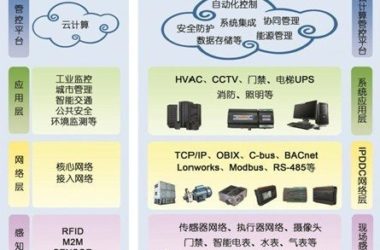 《云计算能源管控平台，助力低碳城市建设》-BIM建筑网