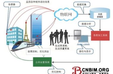 未来城市建设中的物联网技术-BIM建筑网