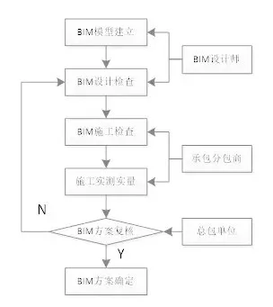 基于BIM的施工方案分析框架设计 基于BIM的施工方案分析框架设计