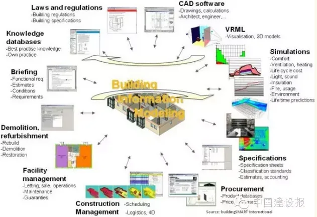 住建部信息中心报告显示：“BIM＋”向五大方向发展