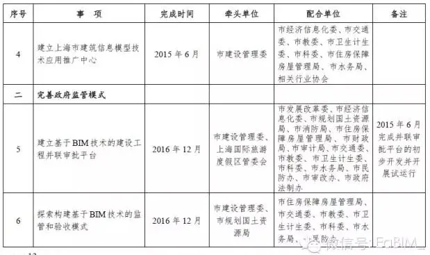 上海发布推进建筑信息模型技术应用三年行动计划