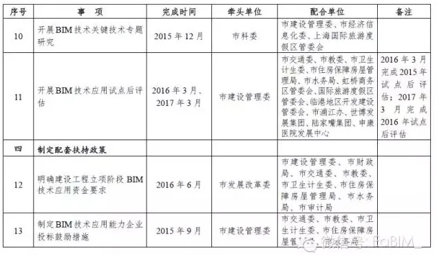 上海发布推进建筑信息模型技术应用三年行动计划
