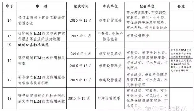 上海发布推进建筑信息模型技术应用三年行动计划