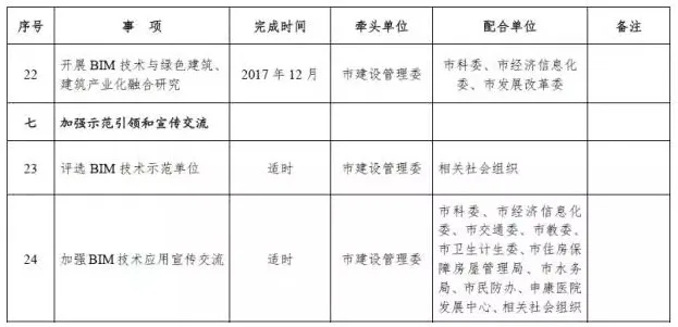 上海发布推进建筑信息模型技术应用三年行动计划