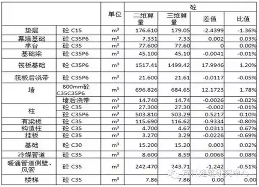 案例：万科探索BIM全过程运用实践