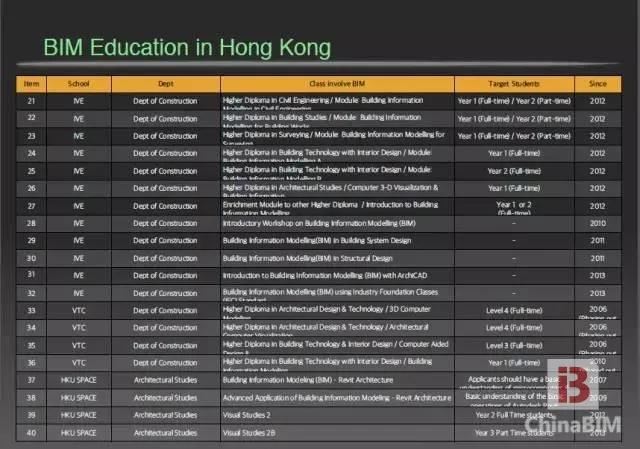 BIMer现身说法 聊一聊香港大学的BIM教育