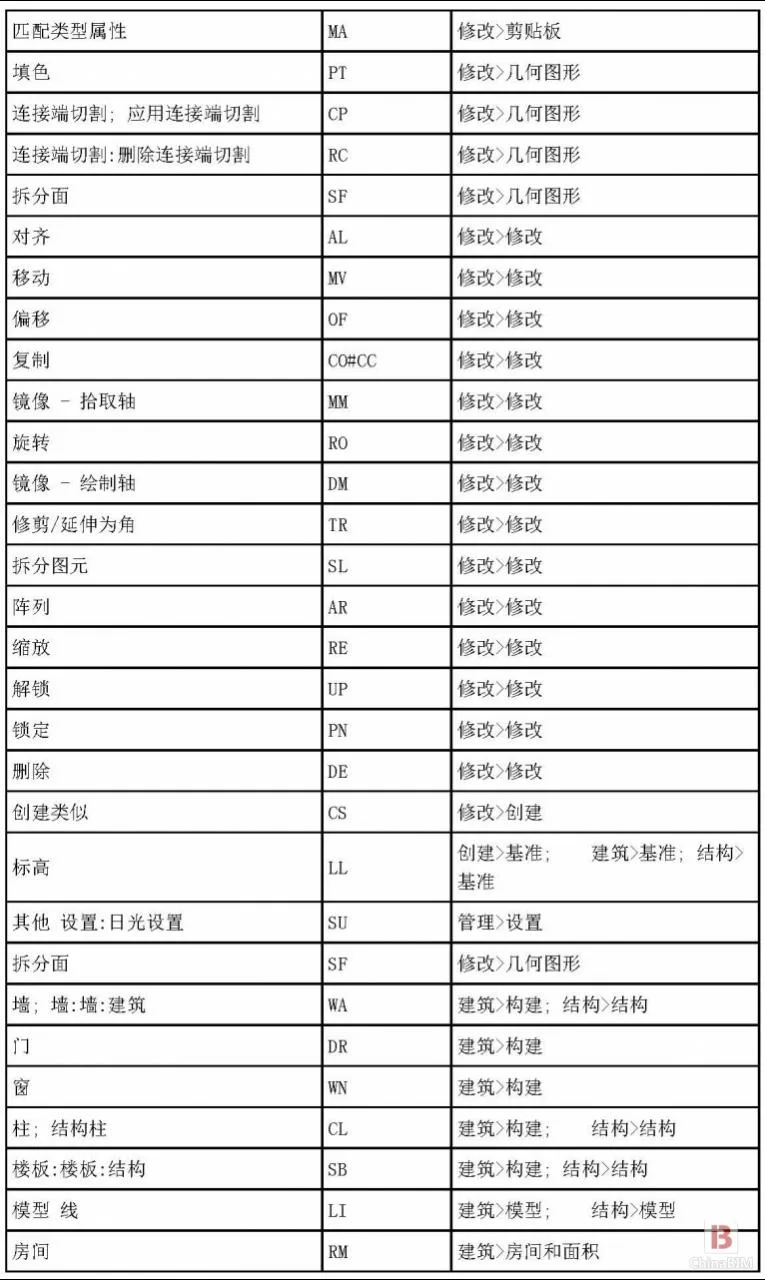BIM软件小技巧:Revit2014所有快捷键汇总表格 BIM软件小技巧:Revit2014所有快捷键汇总表格