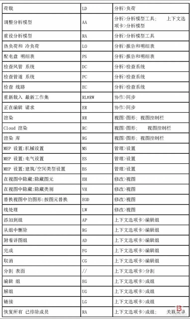 BIM软件小技巧:Revit2014所有快捷键汇总表格 BIM软件小技巧:Revit2014所有快捷键汇总表格