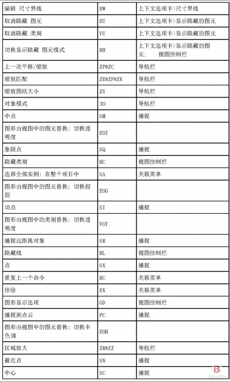 BIM软件小技巧:Revit2014所有快捷键汇总表格 BIM软件小技巧:Revit2014所有快捷键汇总表格