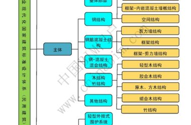 住建部正式印发《建筑产业现代化国家建筑标准设计体系》-BIM建筑网