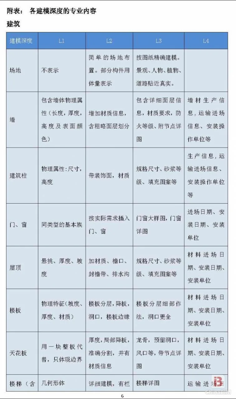 上海市建筑BIM建模深度和收费标准(讨论稿)