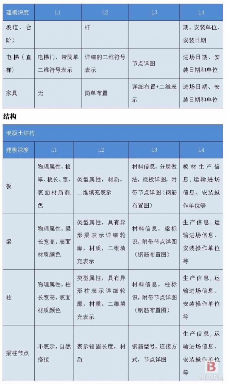 上海市建筑BIM建模深度和收费标准(讨论稿)
