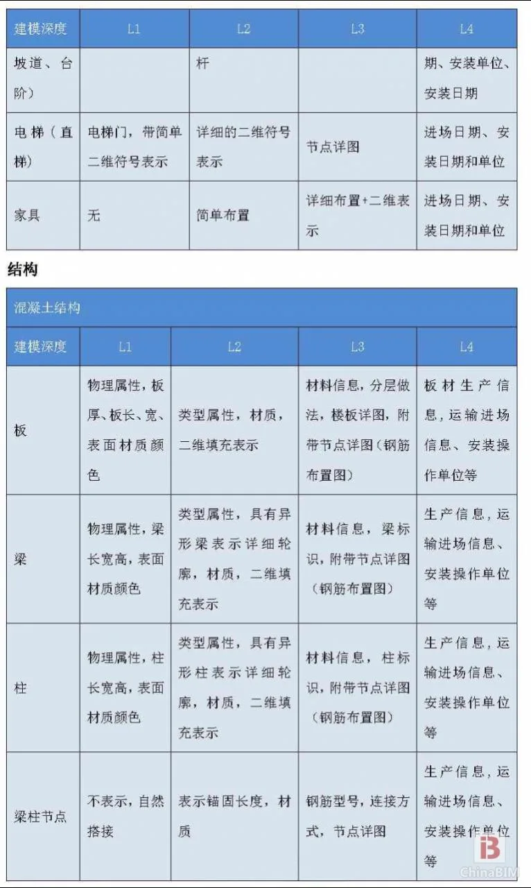 上海市建筑BIM建模深度和收费标准(讨论稿)