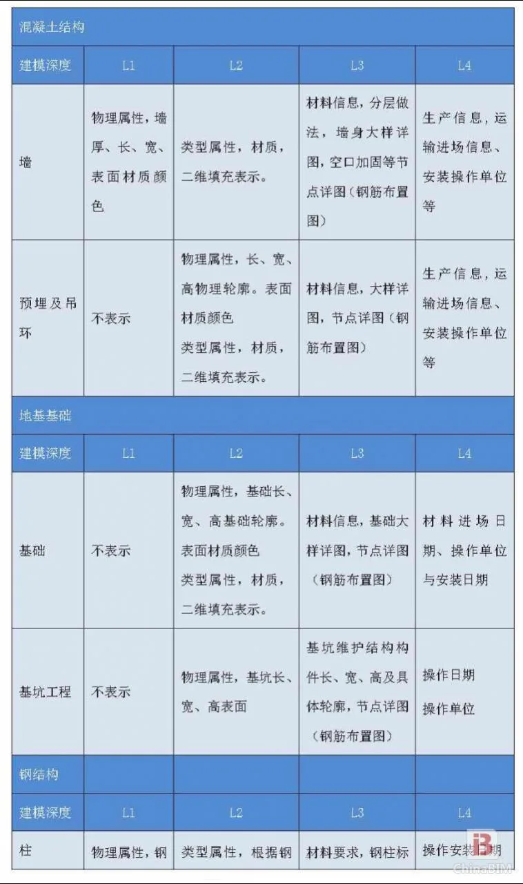上海市建筑BIM建模深度和收费标准(讨论稿)