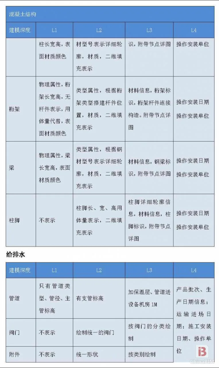 上海市建筑BIM建模深度和收费标准(讨论稿)