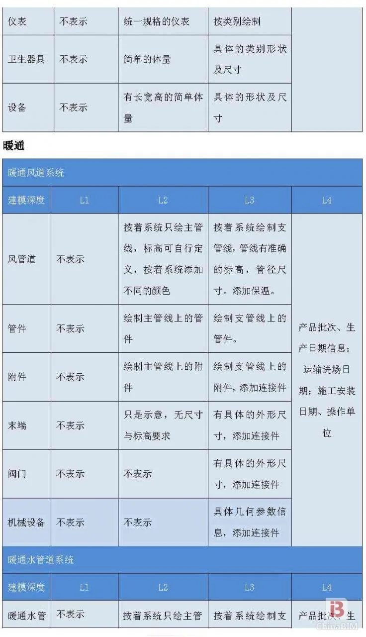 上海市建筑BIM建模深度和收费标准(讨论稿)