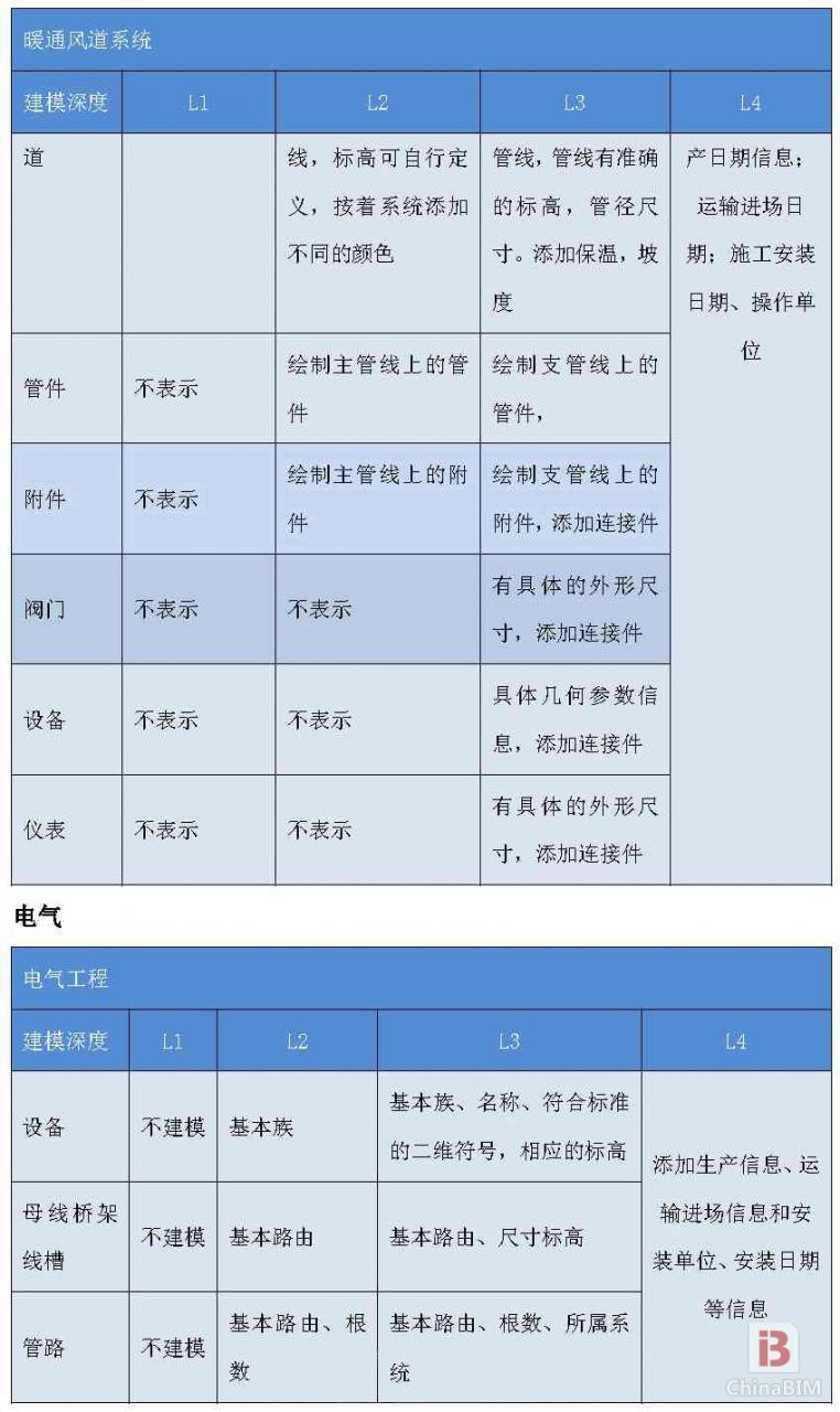 上海市建筑BIM建模深度和收费标准(讨论稿)