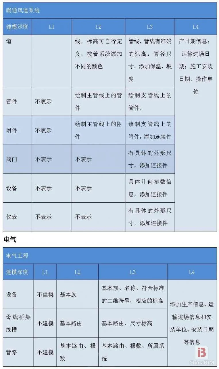 上海市建筑BIM建模深度和收费标准(讨论稿)
