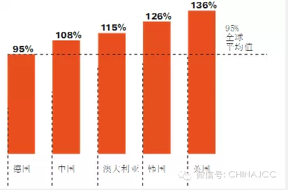 BIM发展现状-大部分项目形式大于实际 BIM发展现状-大部分项目形式大于实际