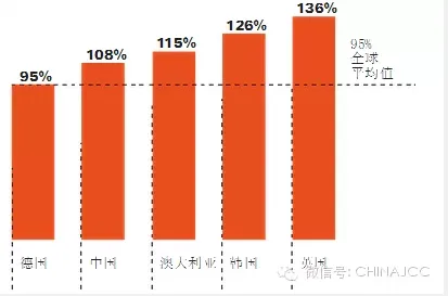 BIM发展现状-大部分项目形式大于实际 BIM发展现状-大部分项目形式大于实际