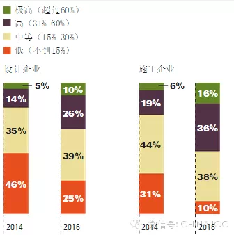 BIM发展现状-大部分项目形式大于实际 BIM发展现状-大部分项目形式大于实际