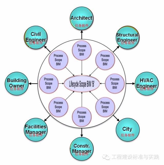 黄强谈“BIM的难点” 黄强谈“BIM的难点”