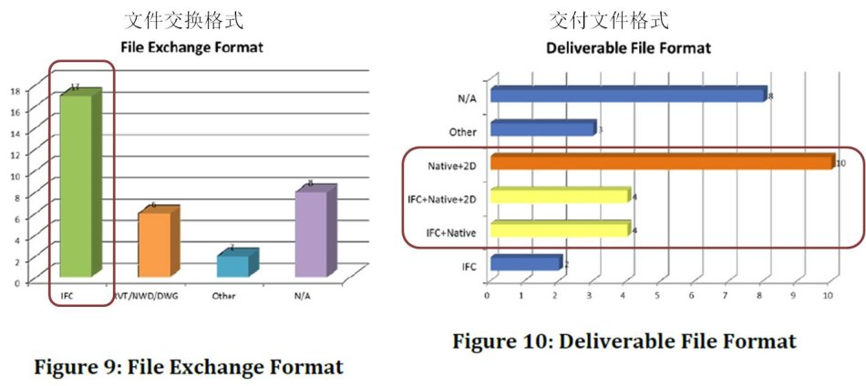 BIM应用最好的信息交换方法是不交换 BIM应用最好的信息交换方法是不交换