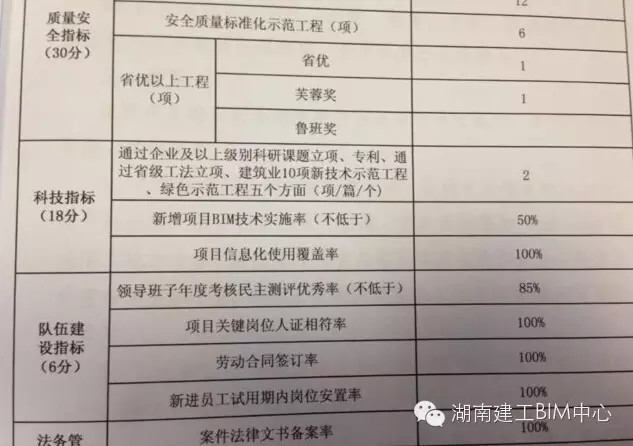 湖南建工集团把BIM技术应用纳入了所属各单位负责人经营业绩的考核指标中