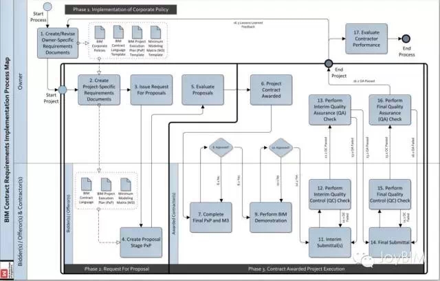 合约对BIM过程的管理