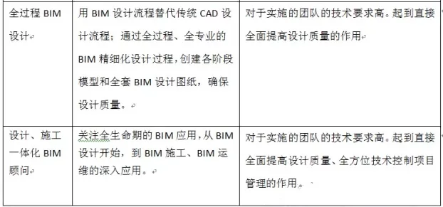 《民用建筑信息模型设计标准》导读--交付要求篇（五）