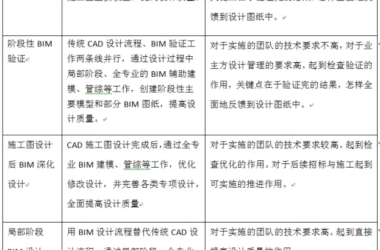《民用建筑信息模型设计标准》导读--交付要求篇（五）-BIM建筑网