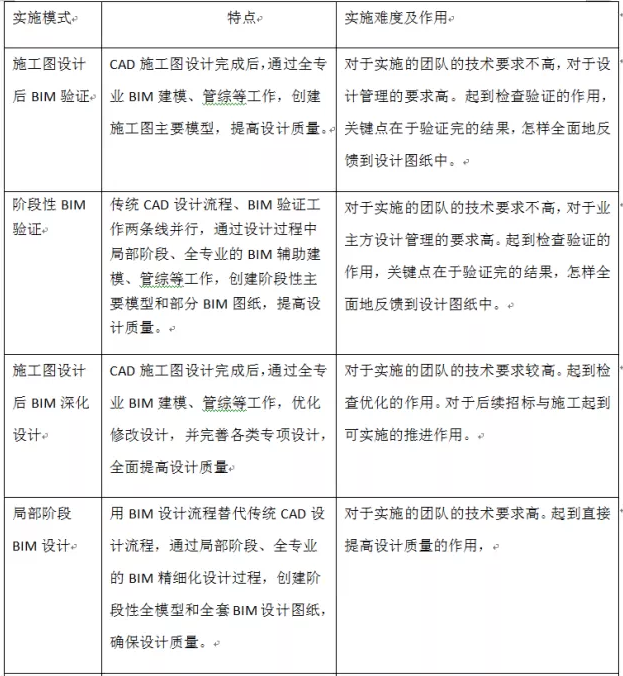《民用建筑信息模型设计标准》导读--交付要求篇（五）